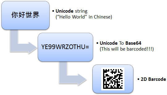 Encoding-Unicode-In-2D-Data-Matrix
